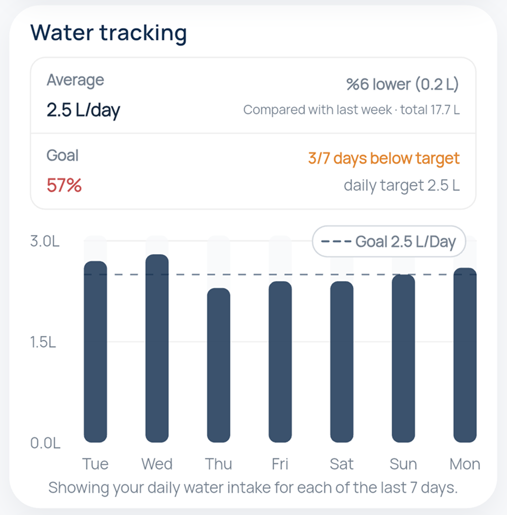 Water intake tracking